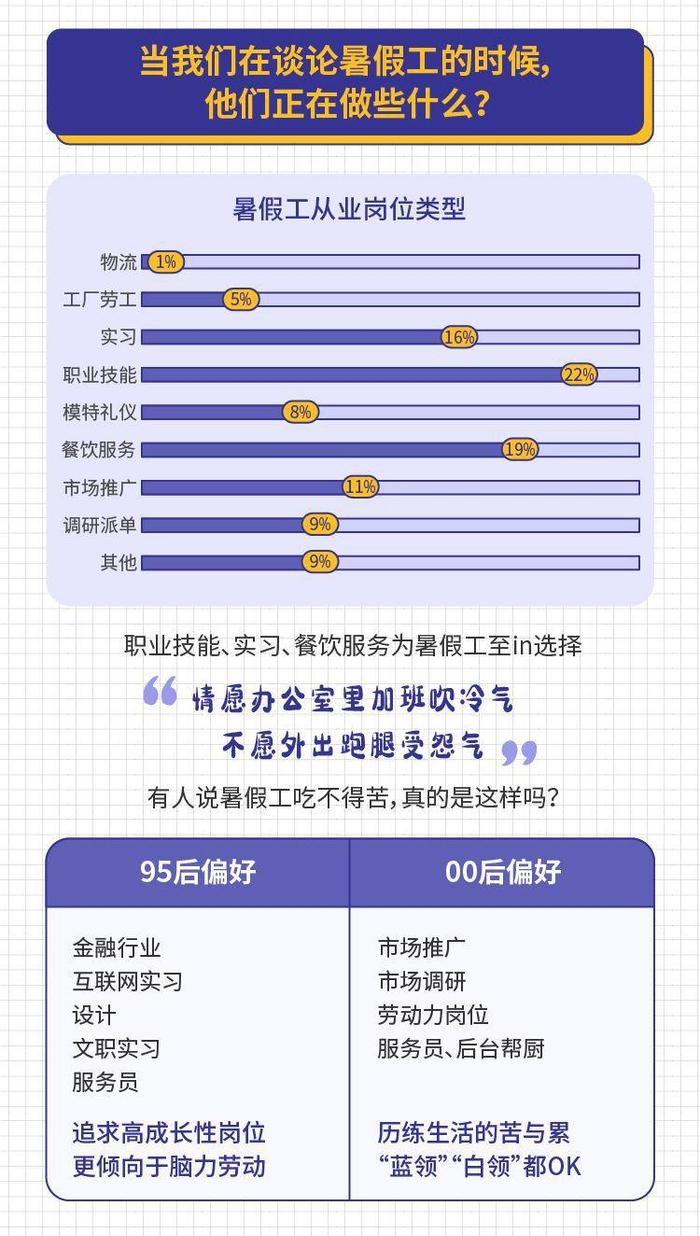 00后与95后就业大不同 兼职猫2019暑期职场生存报告深度解析