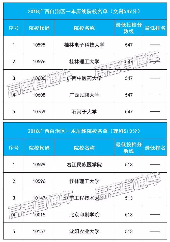 压线考生福音！广东等31省本科压线院校名单最全汇总，低分上名校首选