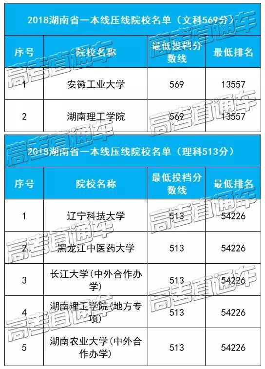 压线考生福音！广东等31省本科压线院校名单最全汇总，低分上名校首选