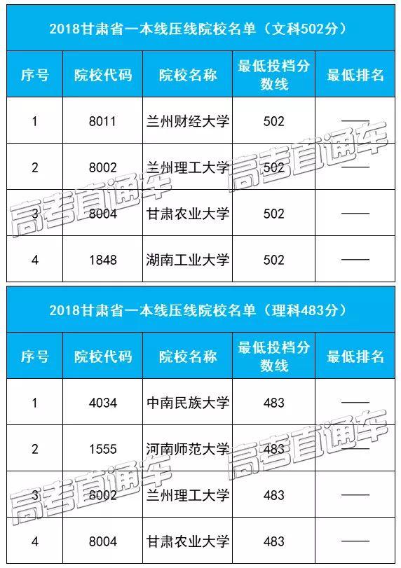 压线考生福音！广东等31省本科压线院校名单最全汇总，低分上名校首选