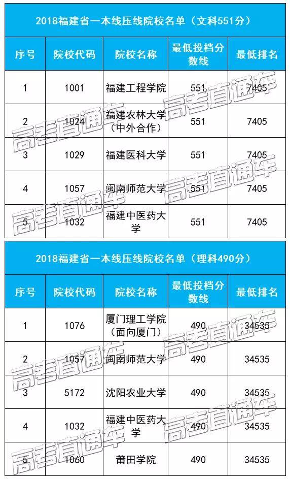 压线考生福音！广东等31省本科压线院校名单最全汇总，低分上名校首选