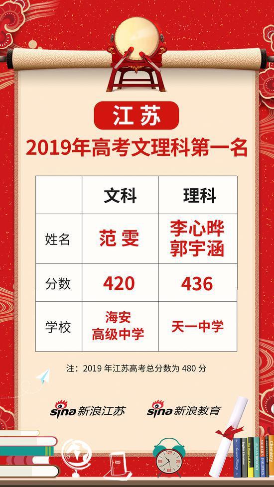 江苏高考最牛中学，19年花落理科双状元，400分人数位居全省第一