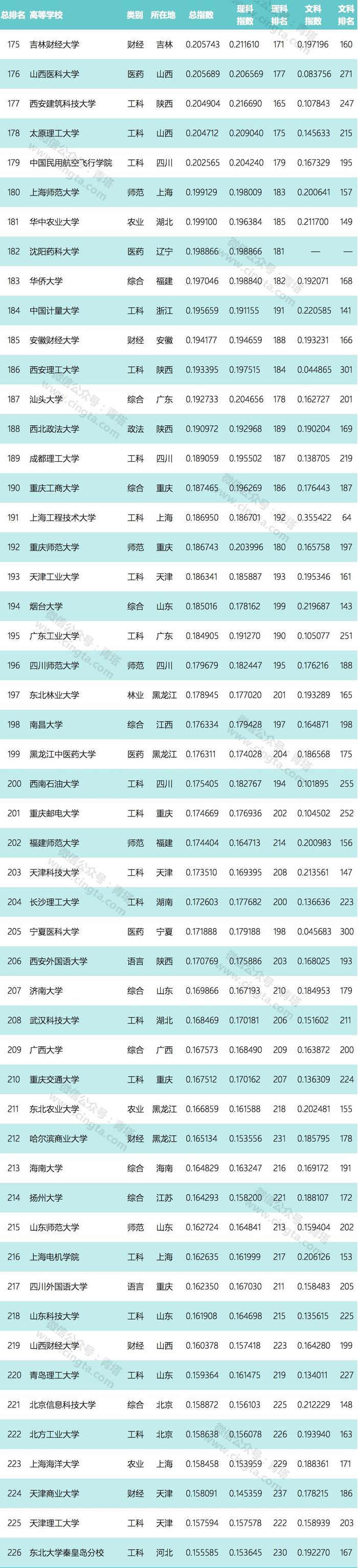 2019版中国大学录取分数排行榜出炉