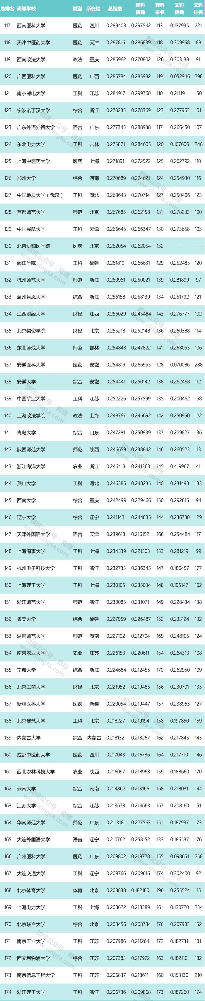 2019版中国大学录取分数排行榜出炉