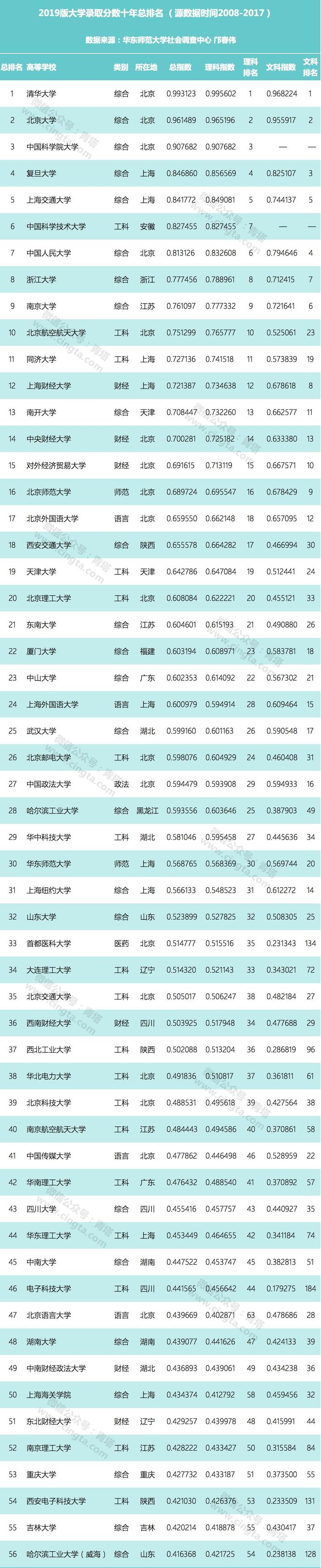 2019版中国大学录取分数排行榜出炉