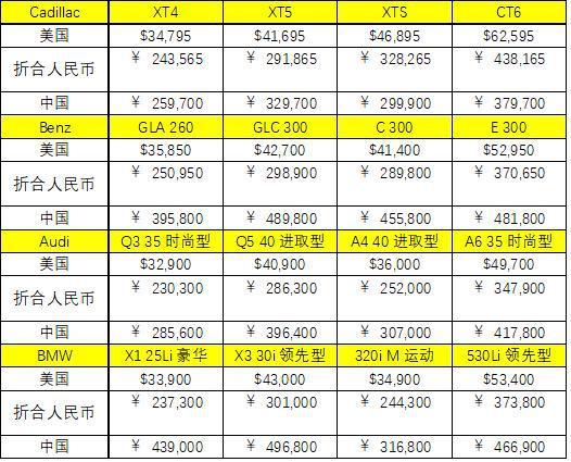 以价换量VS以质取胜 凯迪拉克上半年销量给出答案