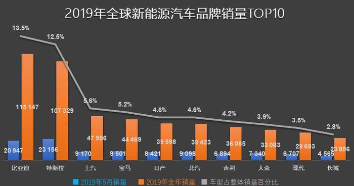 中国品牌占榜单半壁江山，前5月全球新能源车销量出炉