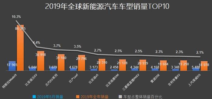 中国品牌占榜单半壁江山，前5月全球新能源车销量出炉