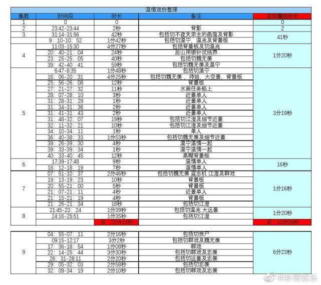 《陳情令》溫情10集出場才17分鐘，為什么孟子義還是被罵加戲？