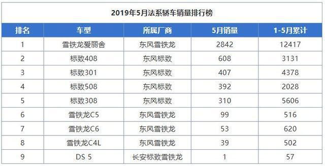 5月508L仅售出392台，好好的法系轿车，为什么始终卖不动？