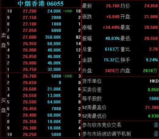 中烟香港涨势如虹！上市15日大涨超4倍，市值超保利置业