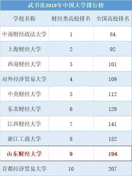 山东财经大学实力究竟如何？这8个权威榜单告诉你