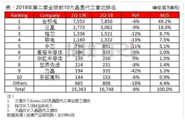 台积电稳坐全球晶圆代工第一!