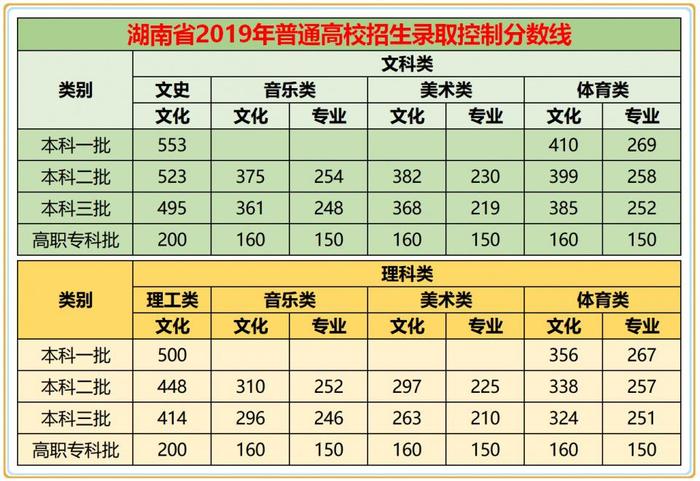 2019年湖南高考各批分数线：文理一本线下调，三本线提升