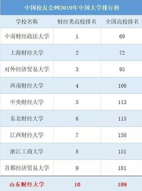 山东财经大学实力究竟如何？这8个权威榜单告诉你