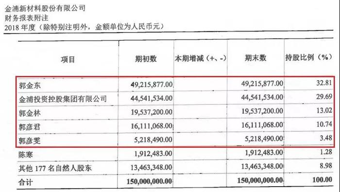 同股不同权，100多名创业元老声讨不公 | 起底金浦新材股权稀释术