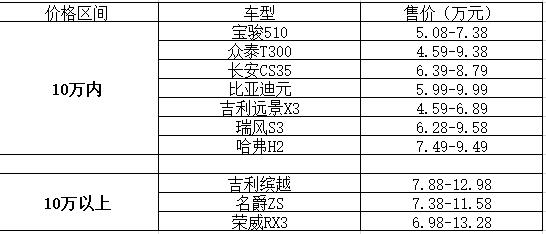 不知名车企小型SUV定价紧凑型价格 车友笑称不懂行情