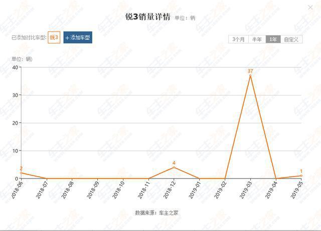 5月仅售出1台，火爆车圈的纳智捷，难道又要面临停产？