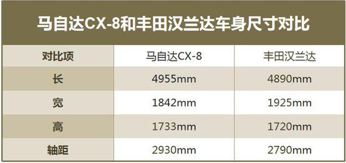 曾怒怼汉兰达，一个月只卖100多台，CX-8为何坚持不降价？