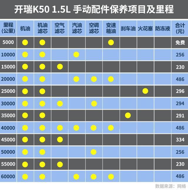 同卖5万左右的轿车、SUV、MPV  保养成本有多大区别？