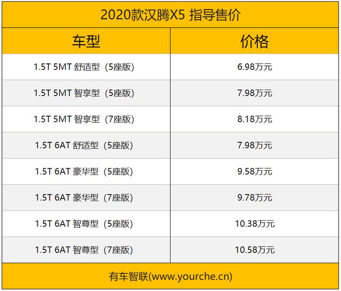最高补贴1.2万元/满足国六排放标准 2020款汉腾X5正式上市