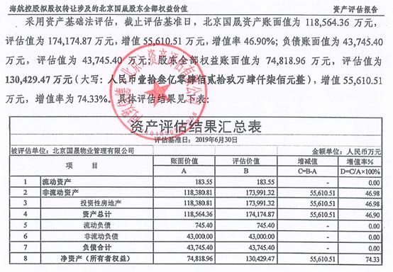 海航控股以13亿元出售北京海航大厦，万科系公司接盘