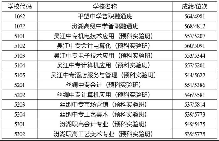 截至目前最全！蘇州各區縣中考錄取分數線出爐！