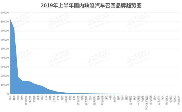 2019上半年召回汽车两百多万，投诉第一案例过千！你中招没？