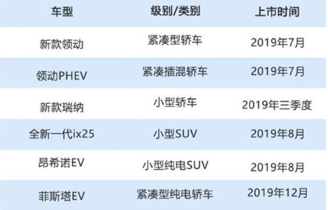 北京现代下半年推出6款新车，