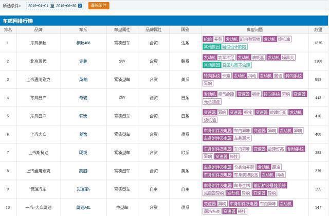 2019上半年召回汽车两百多万，投诉第一案例过千！你中招没？