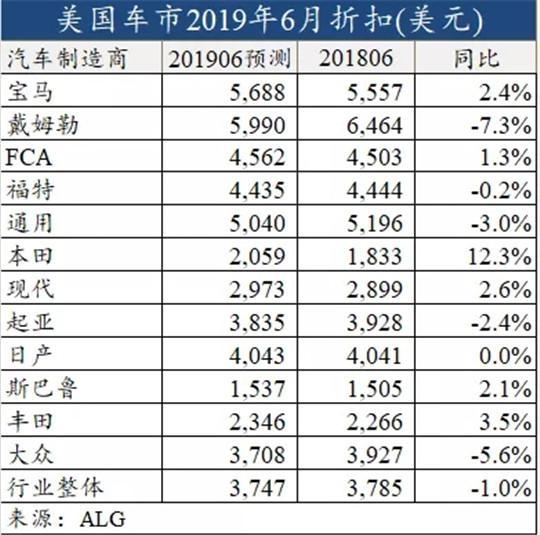 上半年美国车市六连降打了谁的脸？