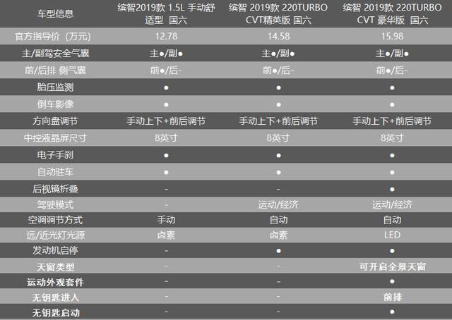 「康康侃车」到店实拍新款本田缤智哪些变化？哪款车型值得推荐？