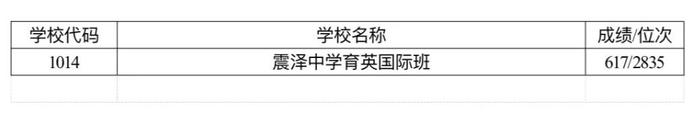 截至目前最全！蘇州各區縣中考錄取分數線出爐！