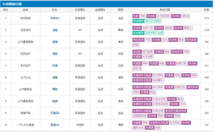 2019年上半年投诉排行榜：日产奇骏和轩逸纷纷中招，第一名是它！