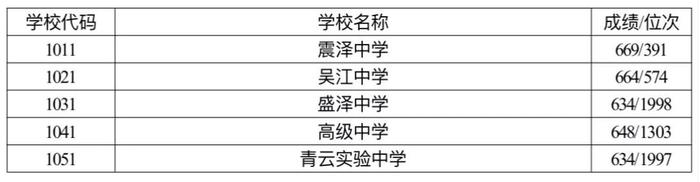 截至目前最全！苏州各区县中考录取分数线出炉！