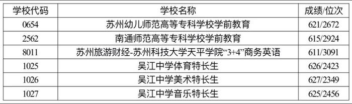 截至目前最全！苏州各区县中考录取分数线出炉！