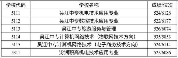 截至目前最全！苏州各区县中考录取分数线出炉！