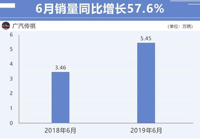 广汽传祺打鸡血模式开启，6月份销量大涨57.6%