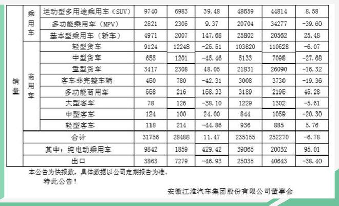 江淮汽车6月销量超3万辆 纯电动车同比增长429%