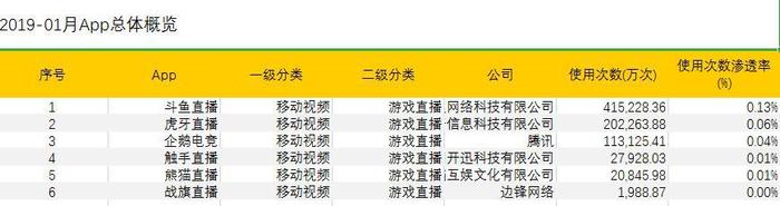 斗鱼坐拥行业领先数据优势 最快今夏将迈入上市行列