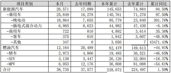 比亚迪半年成绩单：纯电动乘用车增300% 电池装机增120%