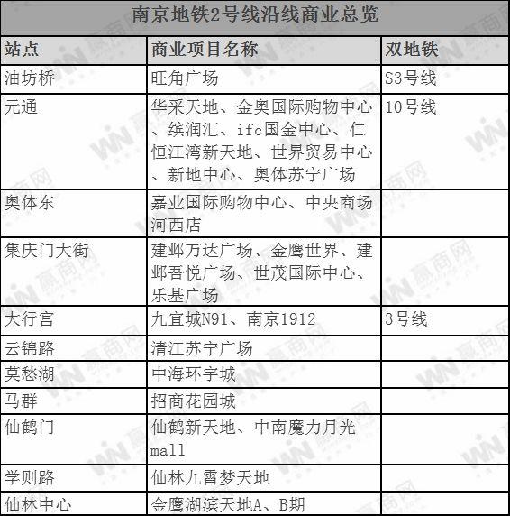 10条线路、105个商业项目，南京地铁商业最全指南！