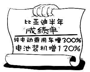 比亚迪半年成绩单：纯电动乘用车增300% 电池装机增120%