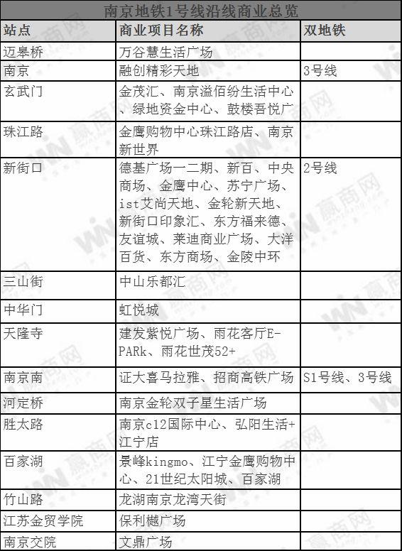 10条线路、105个商业项目，南京地铁商业最全指南！