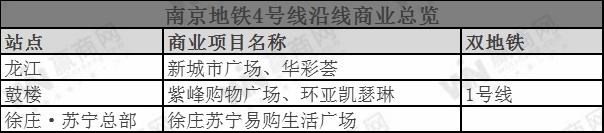 10条线路、105个商业项目，南京地铁商业最全指南！