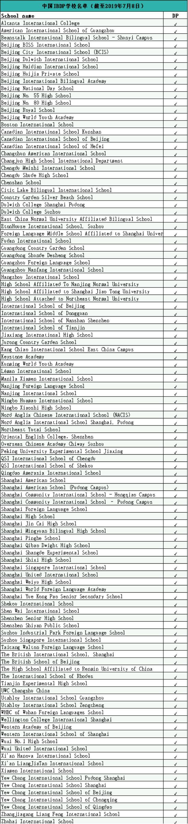 2019IB放榜，独家20所国际学校最新数据：大陆魔都完胜，亚太香港最牛！