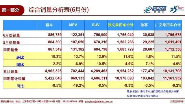 日系品牌6月销量逆势上涨 3款家轿卖不好难突破