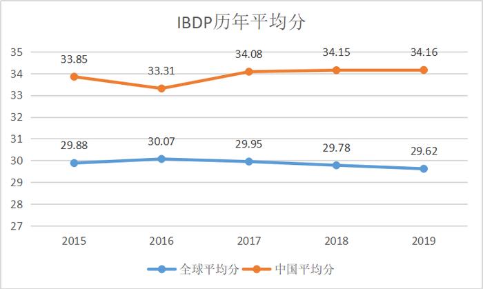 2019IB放榜，独家20所国际学校最新数据：大陆魔都完胜，亚太香港最牛！