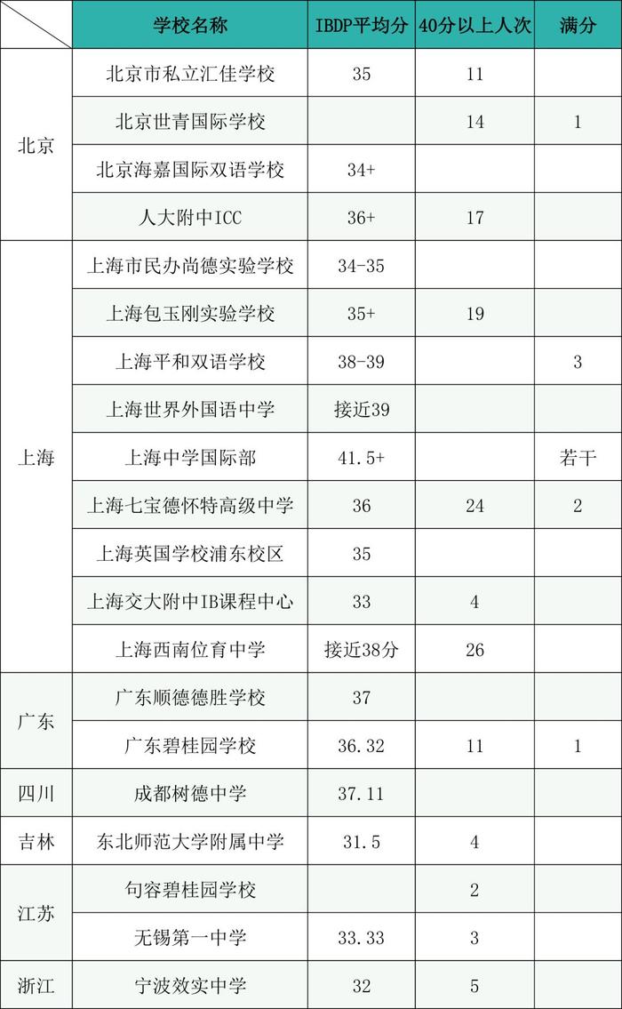 2019IB放榜，独家20所国际学校最新数据：大陆魔都完胜，亚太香港最牛！