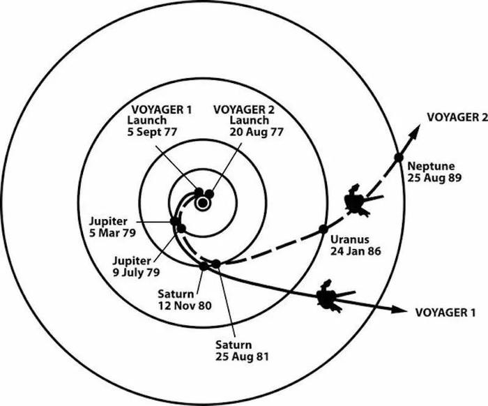 人类最伟大的探测器！在太空飞行42年，NASA还在为它们续命